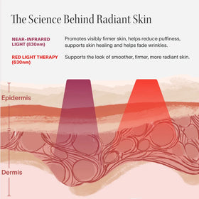 The Solawave 2x Wrinkle Retreat LED Face Mask uses near-infrared (830nm) and red light (630nm) to penetrate skin layers, boosting firmness, supporting healing, and reducing wrinkles for effective anti-aging benefits.