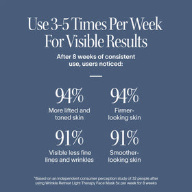 Infographic on a blue background shows results from using the Solawave 2x Wrinkle Retreat LED Face Mask 3–5 times a week for 8 weeks: 94% saw lifted, toned, firmer skin; 91% saw reduced wrinkles and smoother-looking skin.