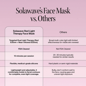 Comparison chart showing how Solawave's 2x Wrinkle Retreat LED Face Mask—with dual light therapy, FDA clearance, flexible silicone, and comfort—outperforms “Others” that offer limited wrinkle reduction and bulkier, less effective anti-aging masks.
