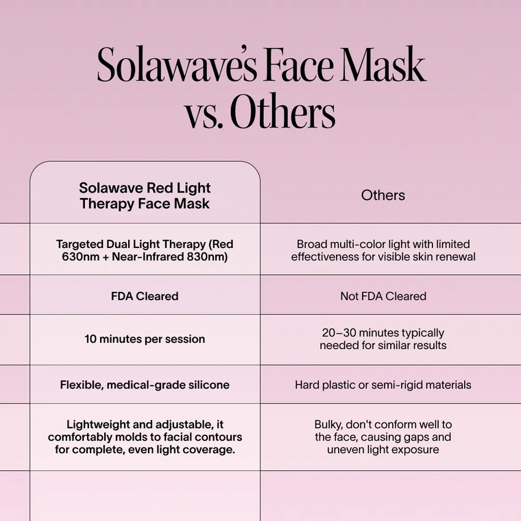 Comparison chart showing how Solawave's 2x Wrinkle Retreat LED Face Mask—with dual light therapy, FDA clearance, flexible silicone, and comfort—outperforms “Others” that offer limited wrinkle reduction and bulkier, less effective anti-aging masks.