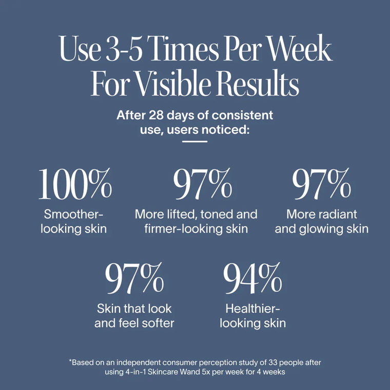 Infographic with text: “Use the Solawave 4-in-1 Red Light Therapy Wand & Activating Serum Kit 3-5x/week for visible results. After 28 days, users saw 100% smoother-looking skin, fewer fine lines, 97% more radiant skin, and 94% healthier skin.”.|| Rose Gold