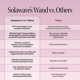 A comparison chart of Solawave’s 4-in-1 Red Light Therapy Wand & Activating Serum Kit shows its advantage with combined technologies, red light therapy, better absorption for fine lines and dark spots, and user-friendly design over other treatments.|| Rose Gold
